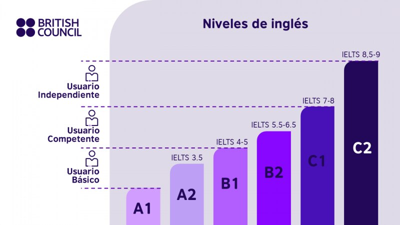 Niveles de inglés: guía MCER de A1 a C2 | British Council VE