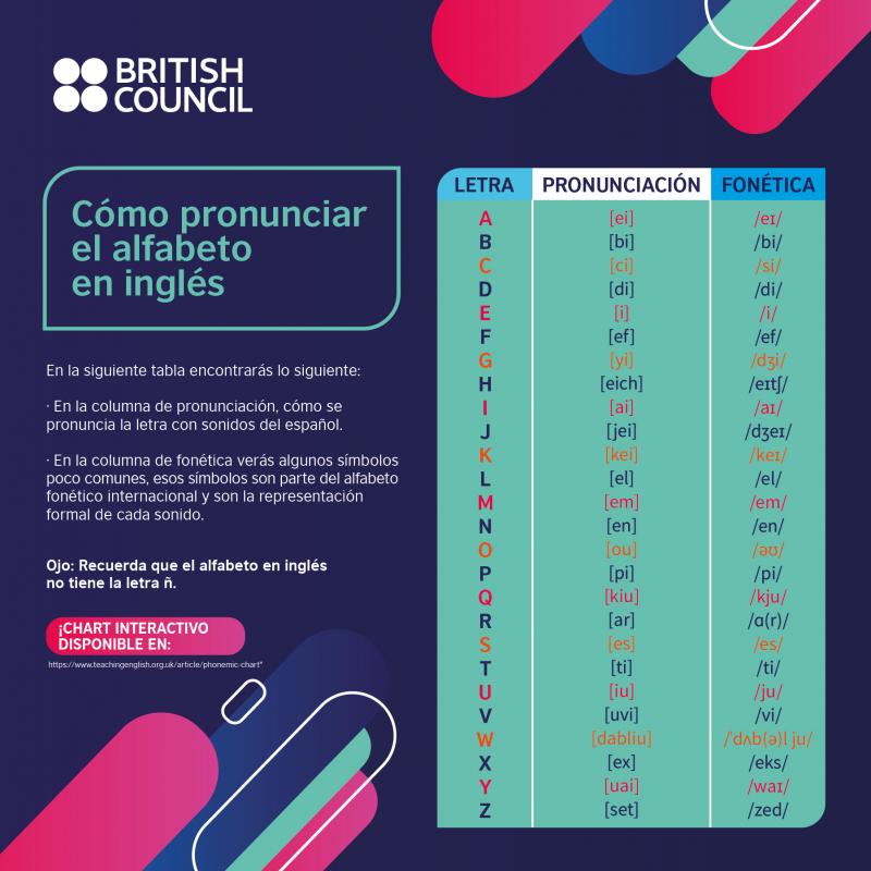 gene condensador historia El Abecedario En Inglés | ¿Cómo se pronuncia el alfabeto?